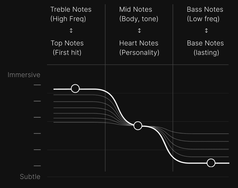 Early Raya intensity chart. Treble maps to top notes, mids to heart notes and bass to base notes. The curve gives treble the strongest emphasis and bass the subtlest.